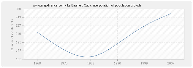 La Baume : Cubic interpolation of population growth